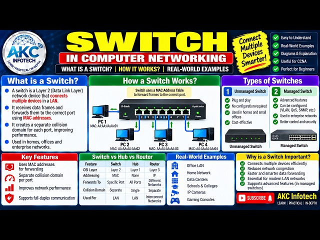 Switch in Computer Networking Explained | What is a Switch? | How Network Switch Works