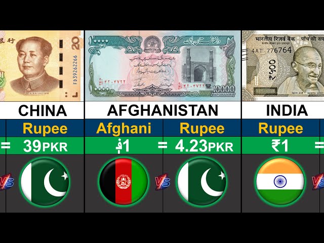 World's STRONGEST Currency vs Pakistani Rupee | Currencies Comparison 2025 | Global Rank