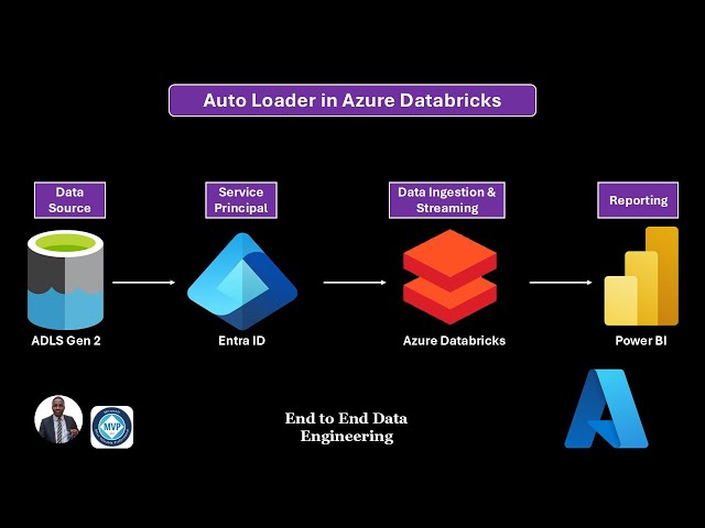 8. Implement Azure Databricks AutoLoader (Incremental Data Loading)