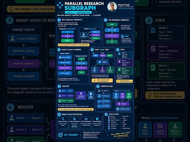 LangGraph Parallel Research Subgraph Explained