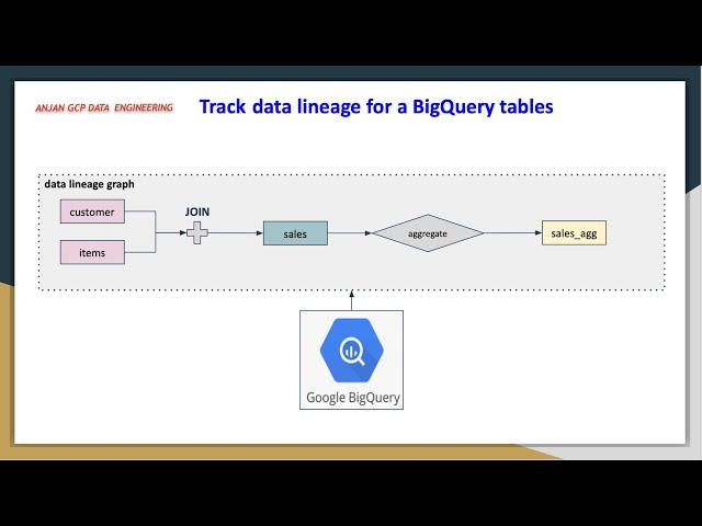 Data Lineage | Track Big Query table data Lineage
