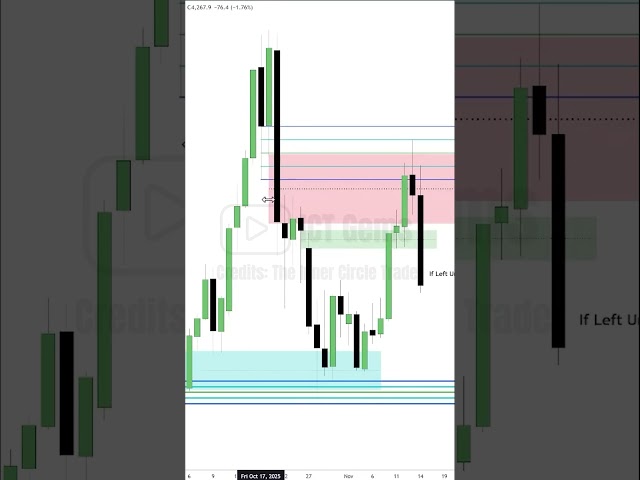 Importance Of Wicks Inside FVGs #ictgems #forex #trading
