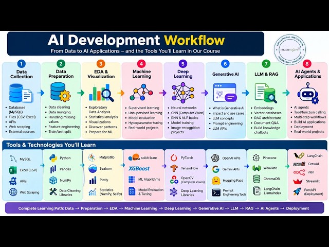 AI Developer Course Day 1: Understanding the Complete AI Workflow