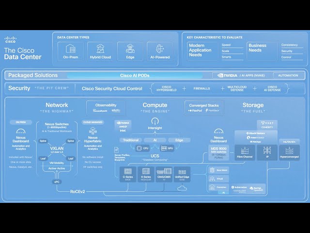 The Cisco Data Center Architecture in 10 minutes [2025]