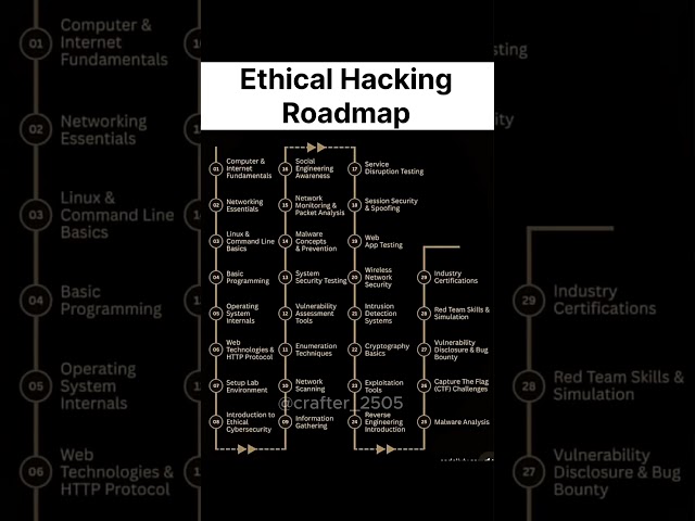Ethical Hacking & Cybersecurity with this complete #cybersecurity #hacking #roadmap #crafter_2505
