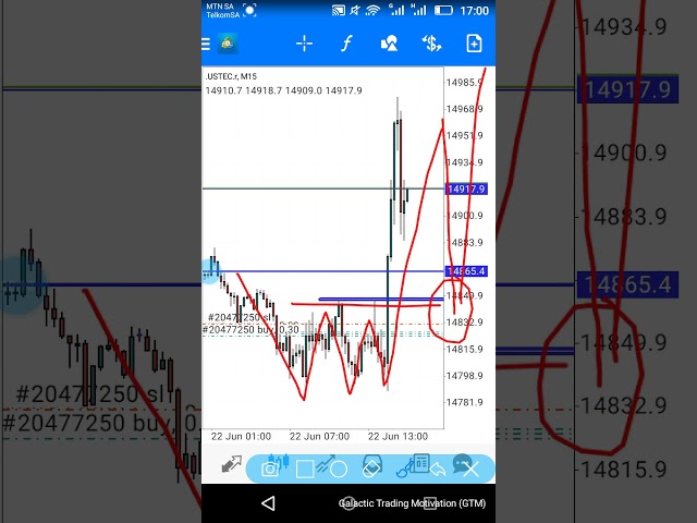 NASDAQ100 (USTech): How to Trade Triple Bottoms