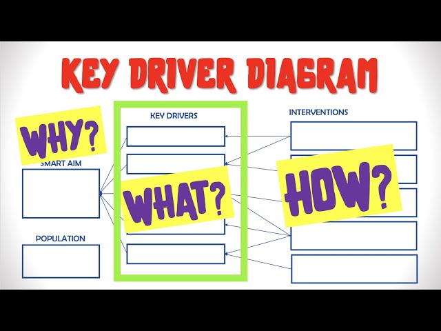 Key Driver Diagram // A Tool to Organize, Communicate and Enhance Improvement Work