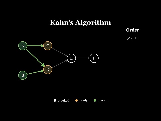 How Build Tools Figure Out Compile Order