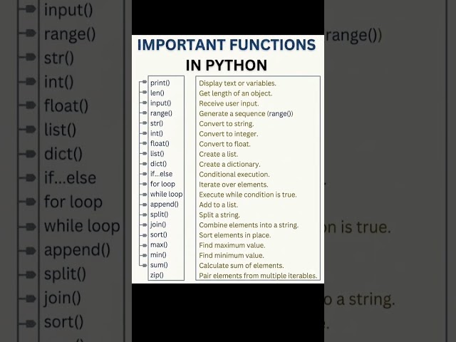 Important functions in python #programming #computerscience #techeducation #coding #learncoding