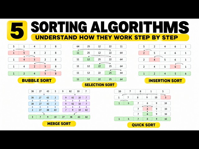 5 Must-Know Sorting Algorithms Explained in 6 Minutes (Bubble, Merge, Quick & More)
