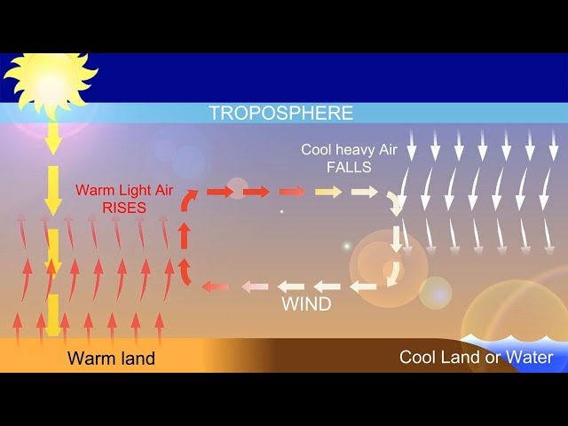 What is Wind? & How is wind formed?