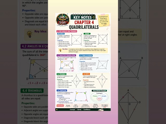 Important Notes For Chapter: 4  Quadrilaterals🔥📚 | Class 8th Part 1 #maths #mathswithsristi#class8