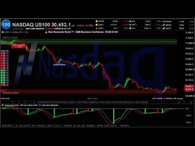 🔵 NASDAQ LIVE | US Technology Market Dashboard (US100)