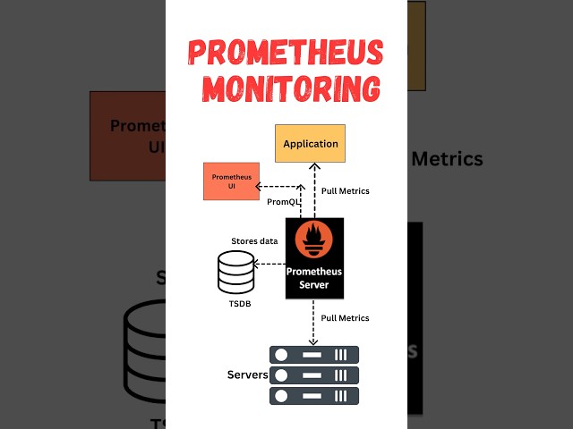 Prometheus Monitoring within 60 Seconds | Quick DevOps Tutorial