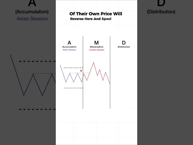The AMD x Time Strategy #trading #smc #crypto #forex #trader