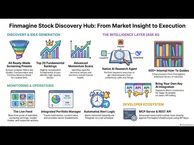 Finmagine Stock Discovery Hub: Feed, Ideas, Screens, AI & Setup in One Page