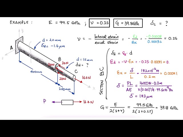 Axial Deformation, Thermal Expansion, and Poisson's Ratio in 12 Minutes!