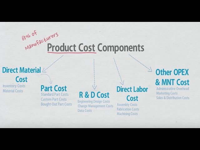 Product Cost Optimization Simplified