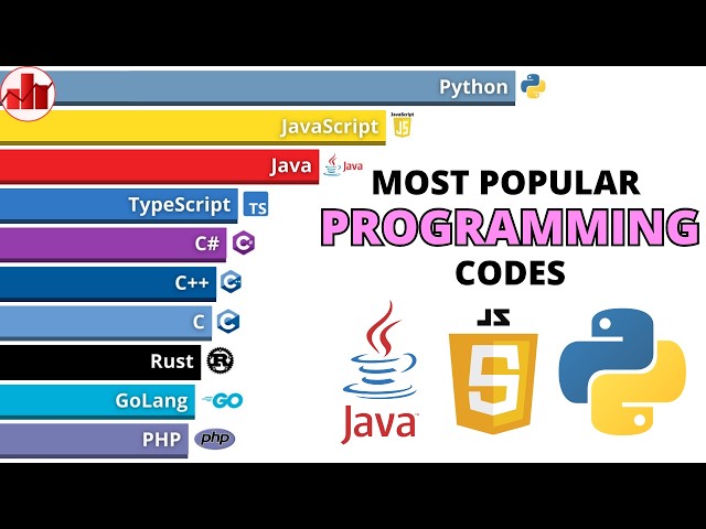 Python Vs JavaScript | Most Popular Programming Languages - 1960-2026