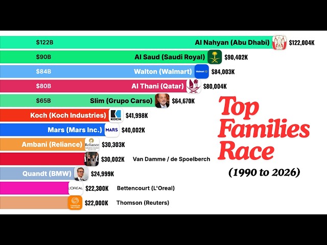 The Richest Family in the World (1990–2026)