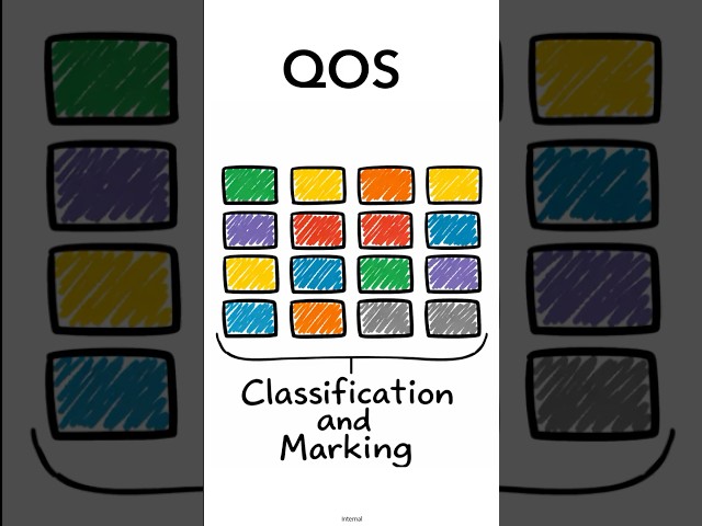 Classification and Marking in QoS #ccnp  #networking