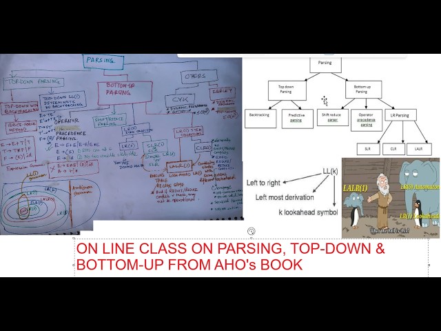 Parsing techniques, TOP-down, Bottom-up, CYK, LL(1), LR(1), LALR(1) Comparison #compiler #src7cse