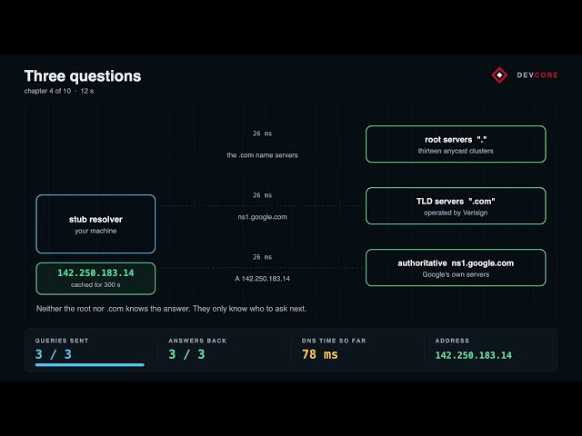 How 7 Round Trips Are Ruining Your API Latency