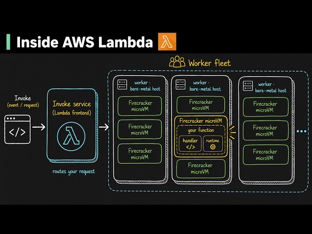 AWS Lambda: The Architecture Nobody Explains Properly