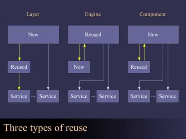 Designing and Evaluating Reusable Components - 2004