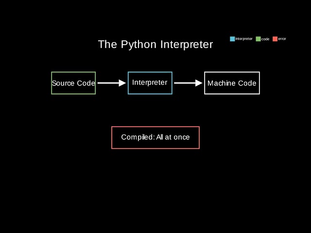 What is Python and How It Runs