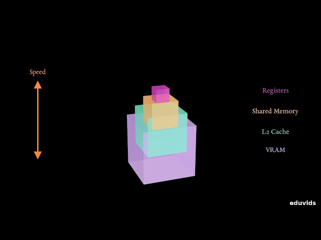 How GPUs Actually Work: Parallel Computing Explained