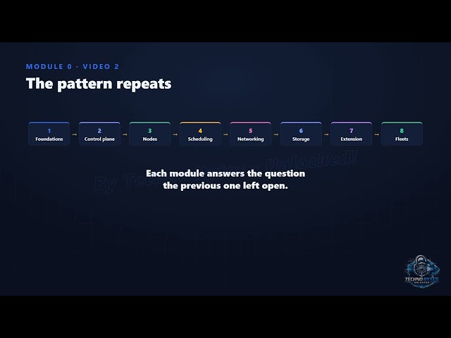 Eight Modules, One Argument — Kubernetes Course Map #2