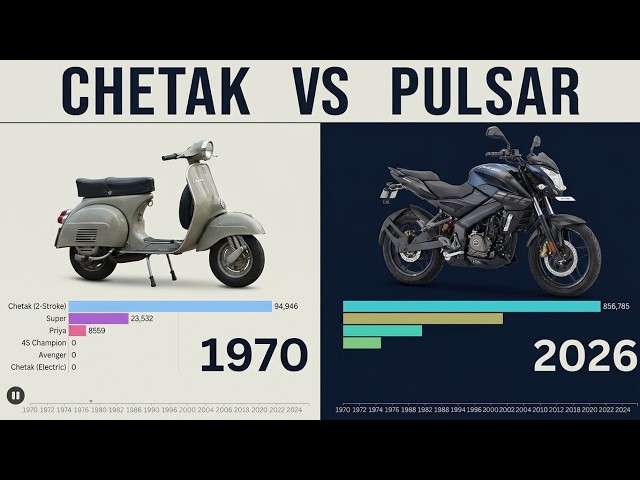 Bajaj Bike Sales (1970–2026): From Chetak Monopoly to Pulsar Empire | Bar Chart Race
