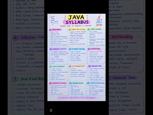 Java Syllabus ☕ | Complete Java Course Roadmap | Beginner to Advanced