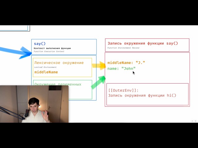 Первая визуализация замыкания в JavaScript