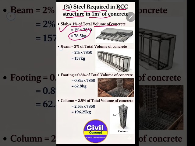 % of Rebar Required in Different Structures #civilconcept