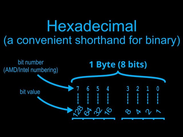 Hexadecimal in 60 seconds - #hexadecimal #hex #binary #shorts