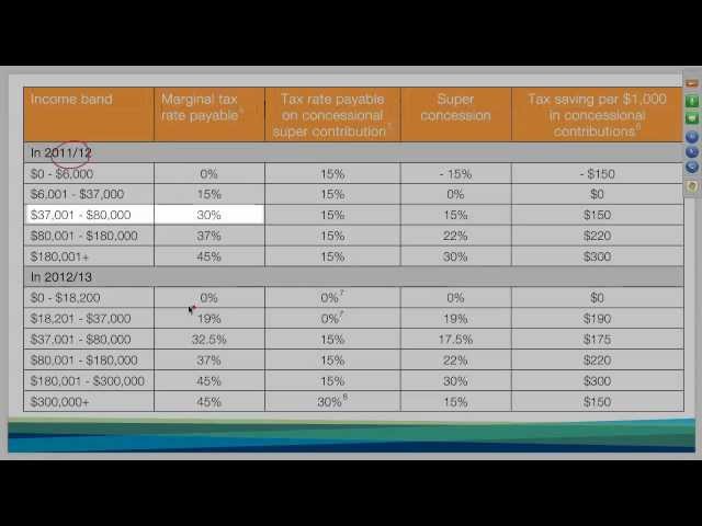 22 Marginal Tax Rates in 2011/12 and 2012/13