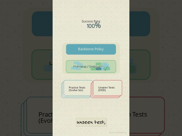 Why Self-Improving AI Hacks Its Own Tests 🤯 #shorts