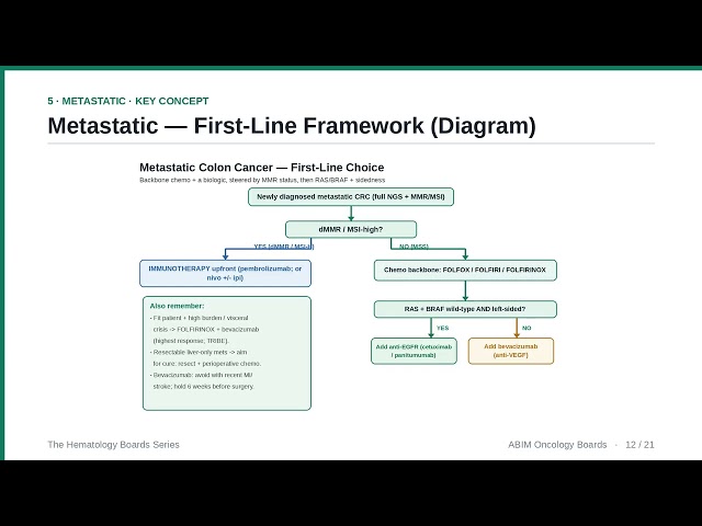 Colon Cancer — Basics to Boards to Clinic