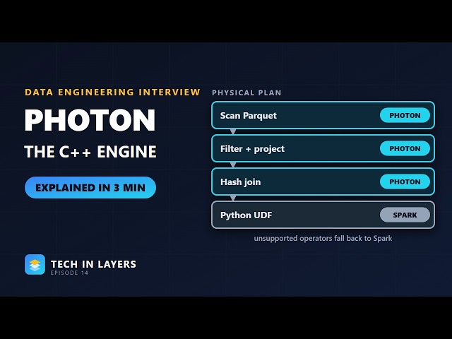Photon on Databricks | The C++ Vectorized Engine, Fallback to Spark and the Cost Trade-Off