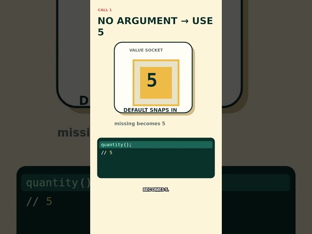 Why Doesn't JavaScript Replace 0 With the Default?
