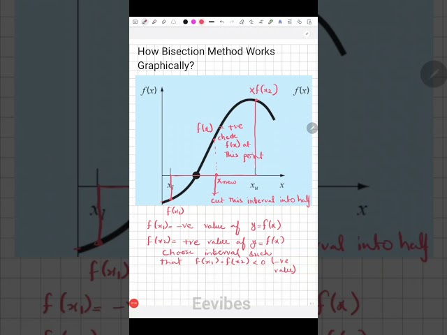 Bisection Method Graphical Explanation in 60 Seonds