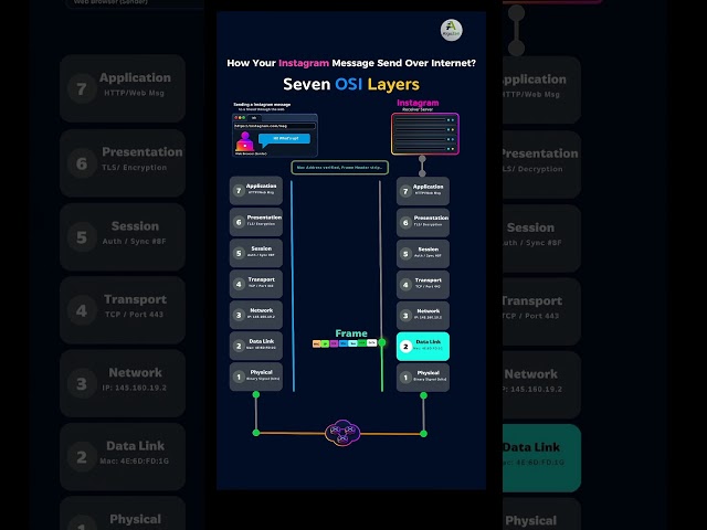 How Instagram Messages Travel Through 7 OSI Layers 🌐 | Networking Explained #shorts