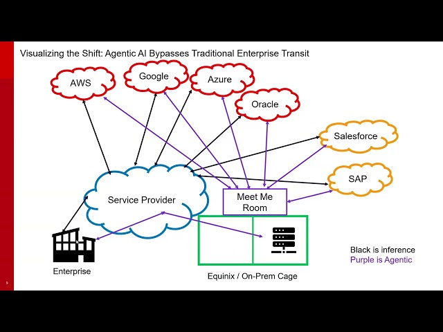 How Incorporating Agentic AI impacts Data Traffic