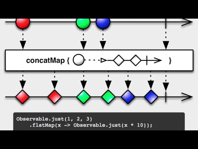 Introduction to RxJava (3/3) - Reactive & The Real World