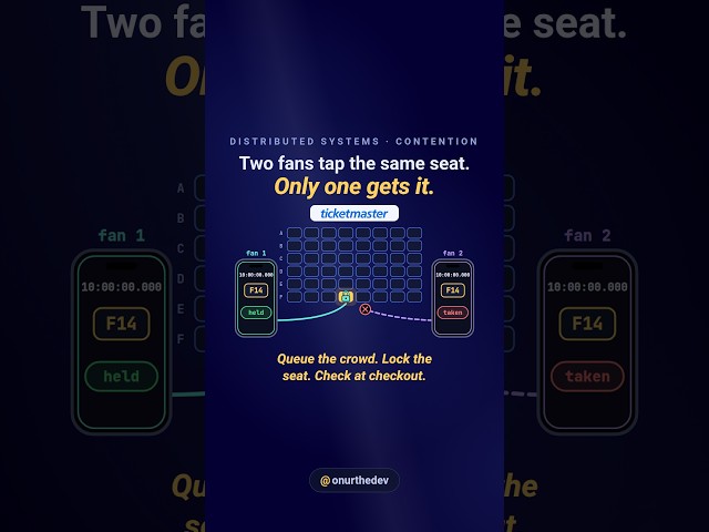 Ticketmaster system design. Two fans tap the same seat. Only one gets it.  #coding #programming