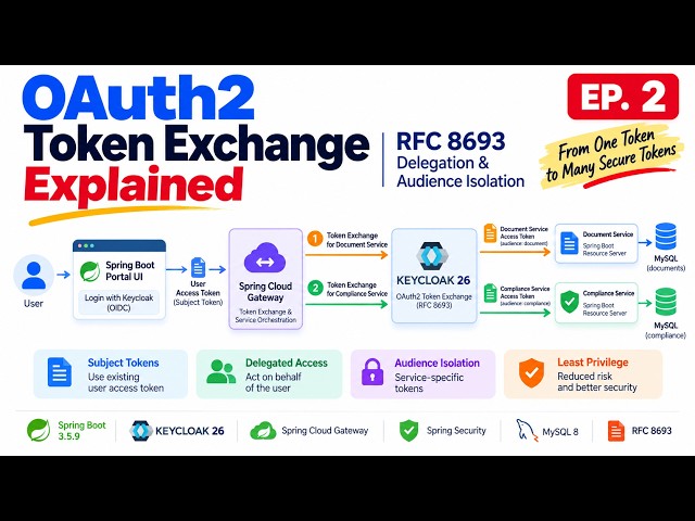 OAuth2 Token Exchange Explained | RFC 8693, Delegation & Audience Isolation | Ep. 3