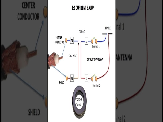 Balun 1:1 vs 4:1 in 30 Seconds