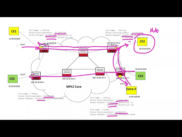 L3VPN Explained